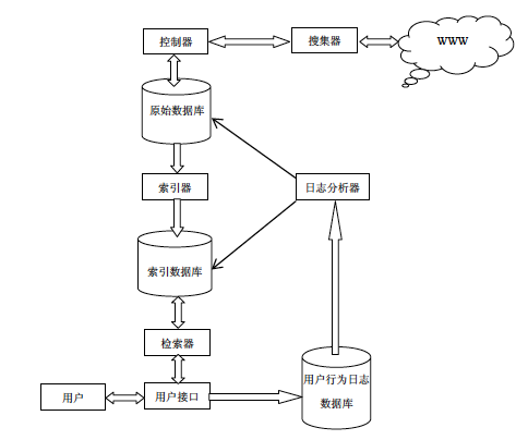 搜索引擎的体系结构 