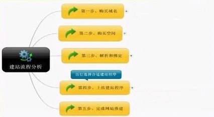 要先做好365手机app_彩票365app老版本软件下载_365网站打不开了一定要知道这些基本的365手机app_彩票365app老版本软件下载_365网站打不开了建设步骤